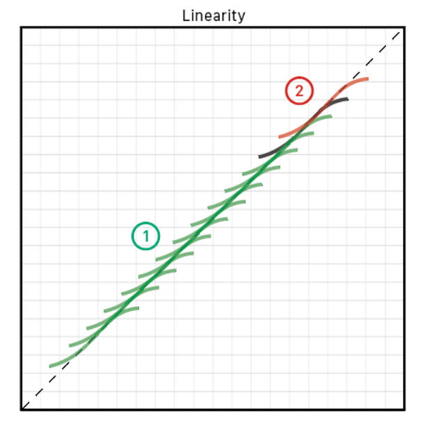 Linearity