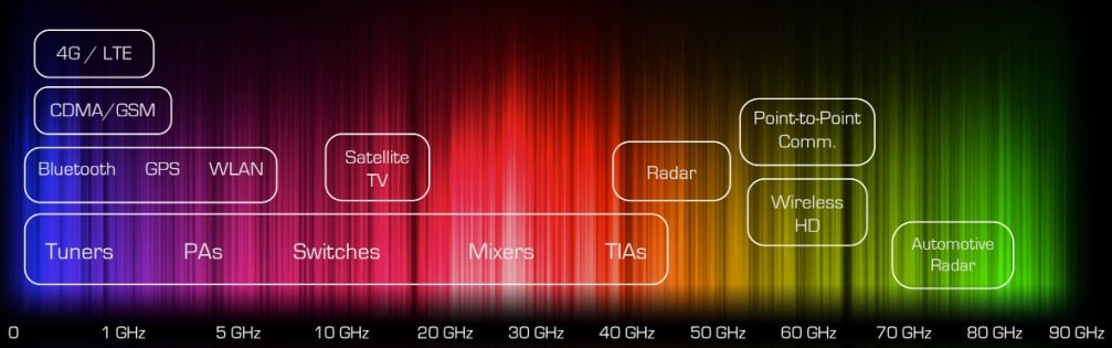 Frequency Range