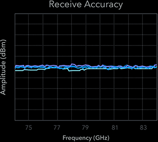 Receive Performance from 74 GHz to 84 GHz