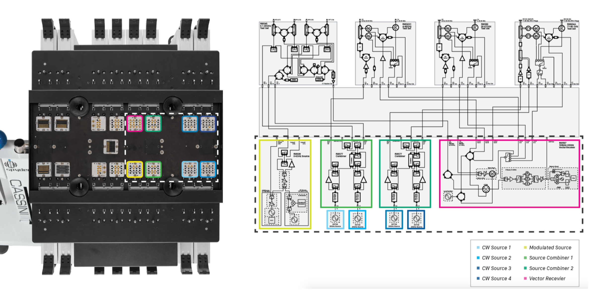 System RF Core